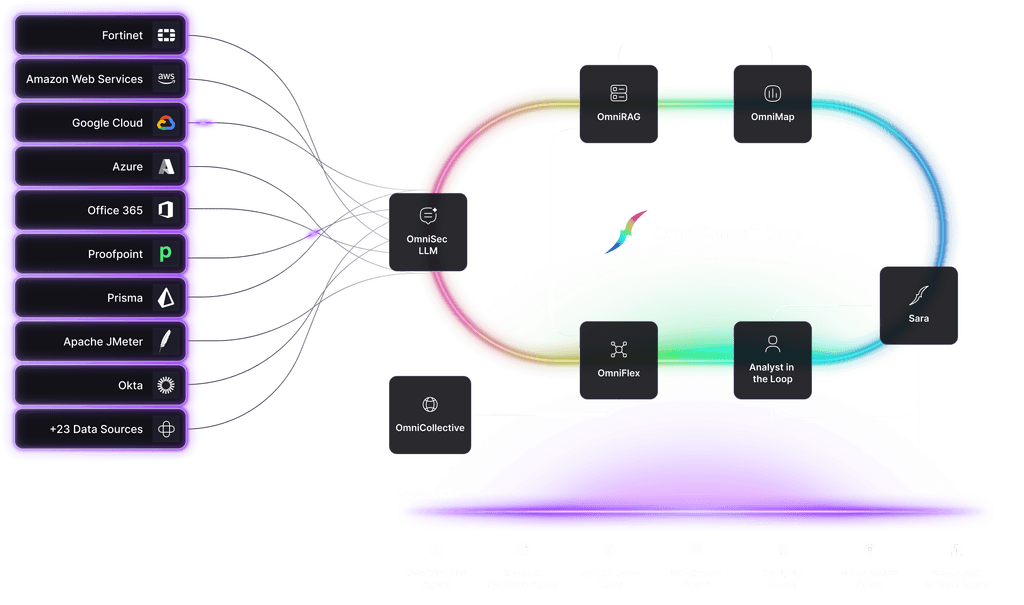 Six layers architecture overview