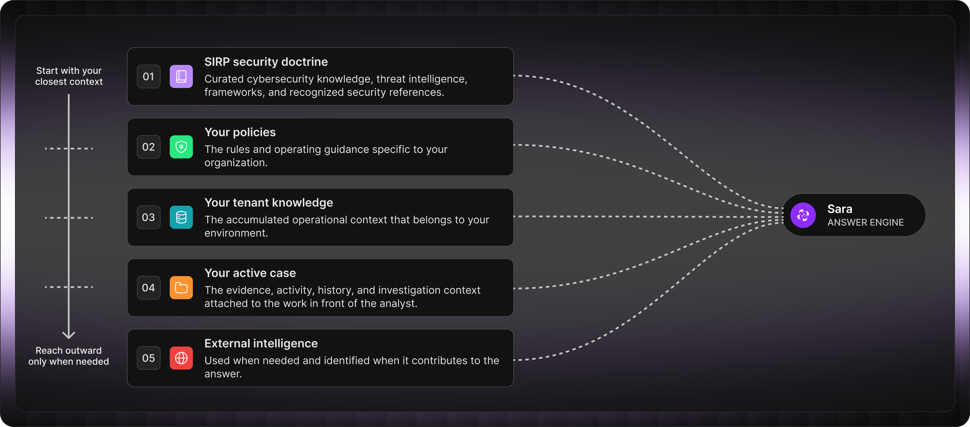 Sara draws on SIRP security doctrine, your policies, tenant knowledge, your active case, then external intelligence. These sources converge into the Sara answer engine.
