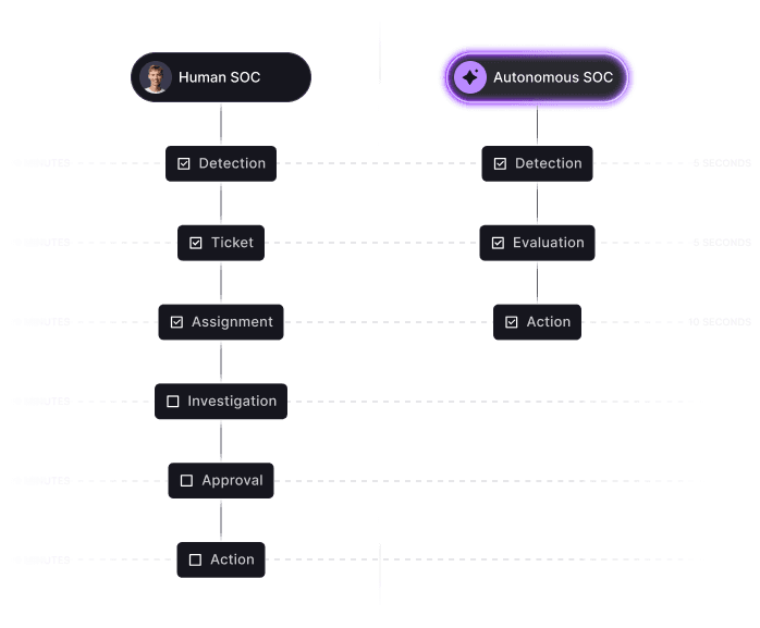 Response speed: Human SOC vs Autonomous SOC
