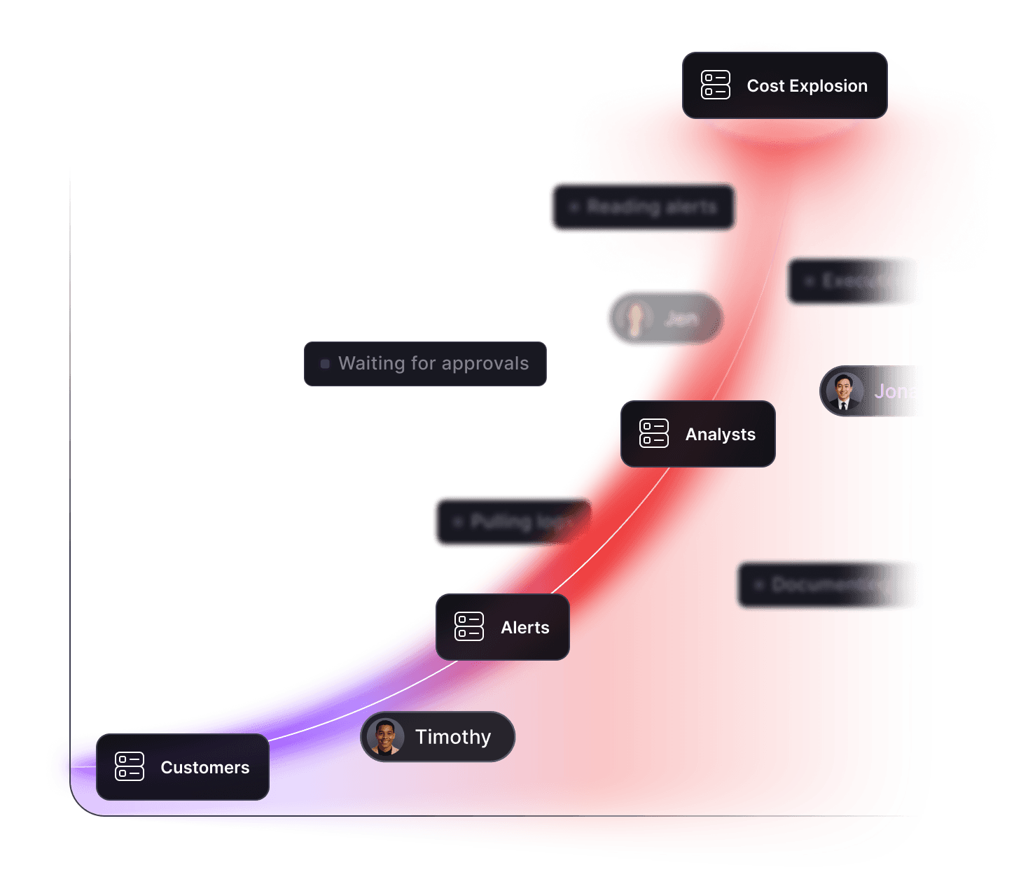 From customers and alerts through analysts to cost explosion: workflow path illustration