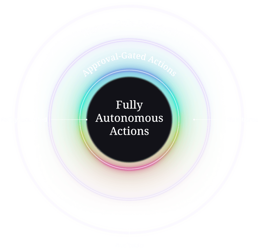 Concentric autonomy model: fully autonomous actions at the core, approval-gated actions, human-only decisions, with policy-bounded, risk-tiered, and auditable controls