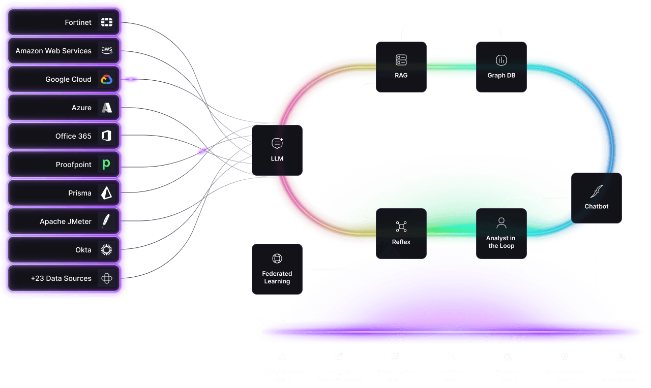 AI-native autonomous security architecture: integrations, reasoning loop, and agentic mesh