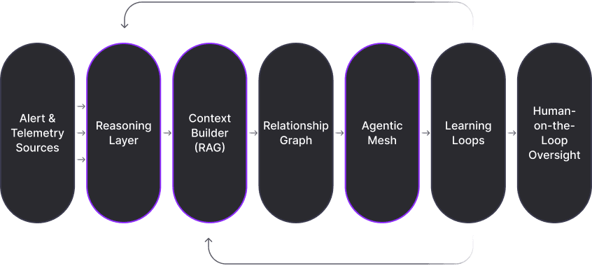 Decision pipeline layers: alert and telemetry sources through reasoning, context, graph, agentic mesh, learning loops, and human oversight