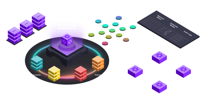 Isometric architecture: RAG tenant data sources, security graph, policy control plane, and agentic mesh with triage, analysis, mitigation, and communications agents